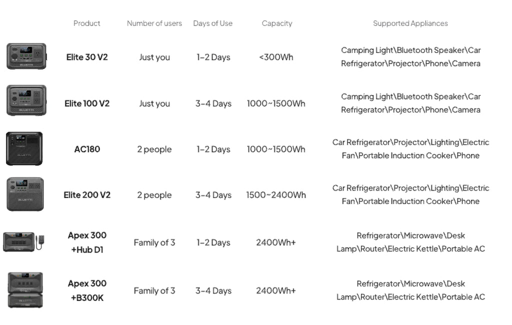 BLUETTI Portable Power Solutions for families – tailored backup power based on number of people and days of use, ensuring safety during outages