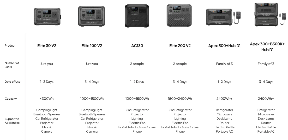 BLUETTI Portable Power Solutions built around you and your family – choose backup power by household size and usage days, reliable for home and emergencies
