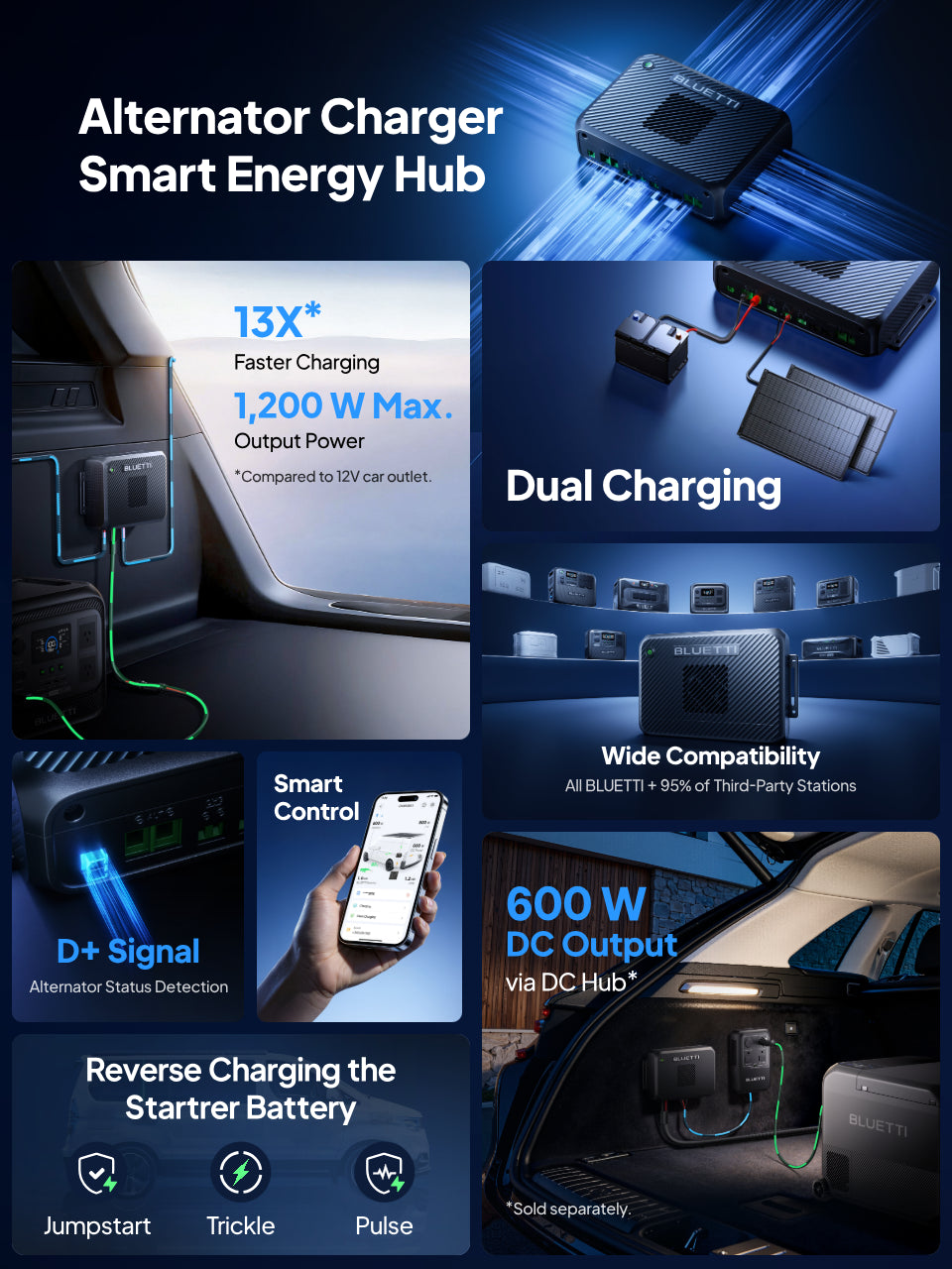 BLUETTI Charger 2 supports up to 1200W dual-input charging (800W alternator + 600W solar) with PV-priority. Ideal for caravans, 4WD touring, and off-grid setups.